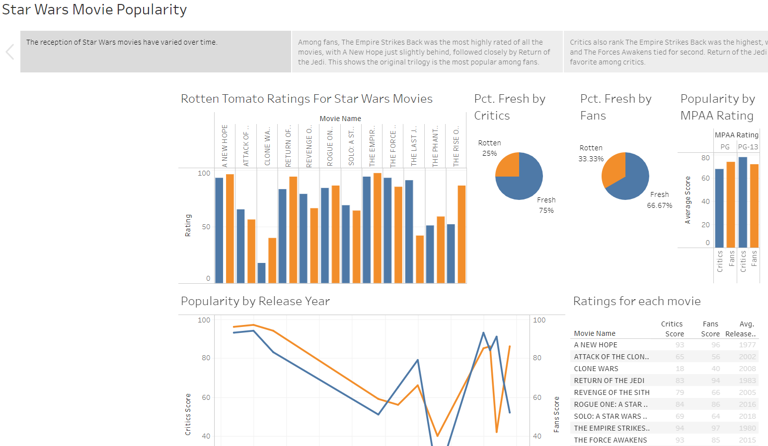 Star Wars Movie Ratings Charts